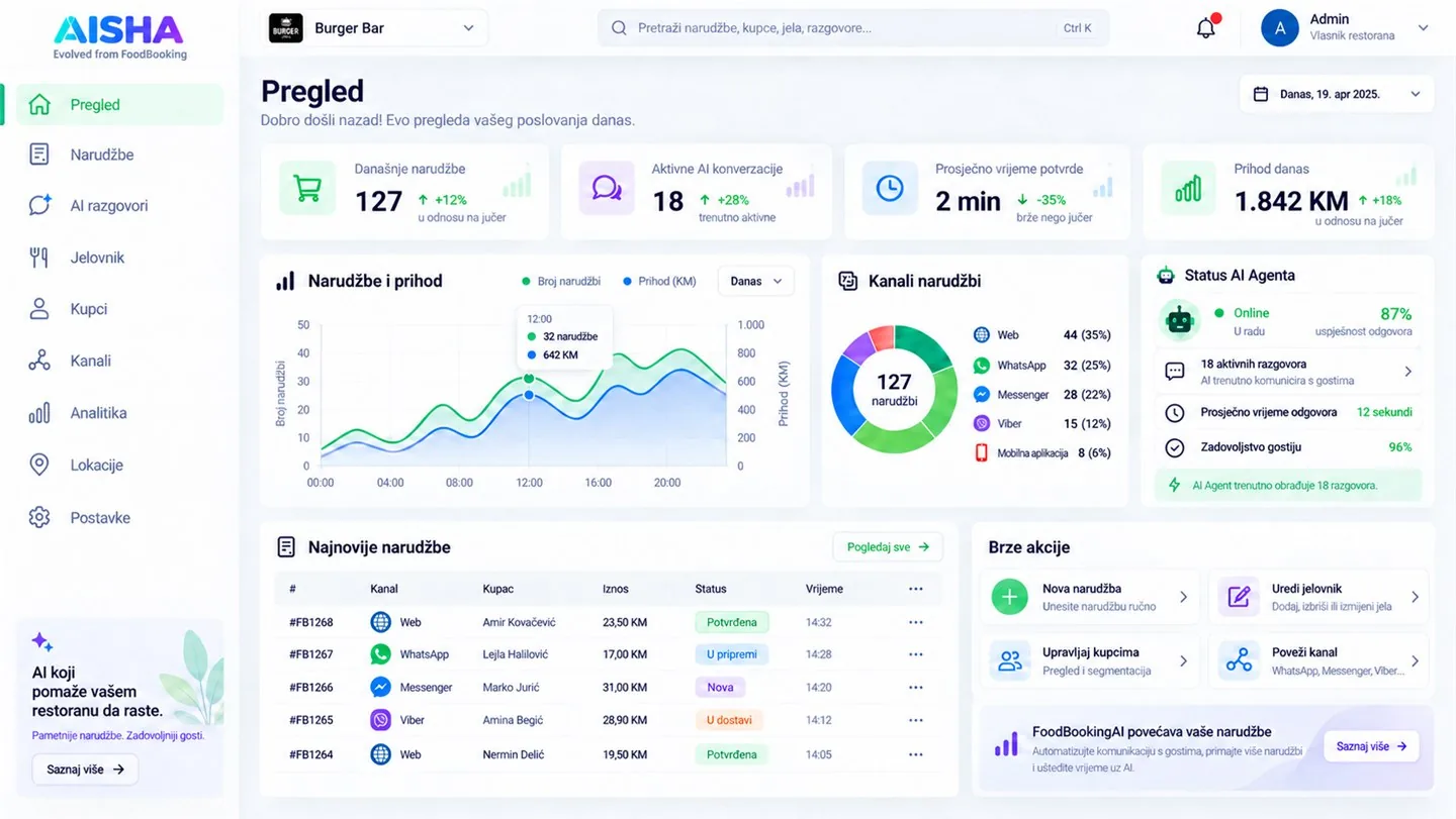 AISHA FoodBooking admin — pregled poslovanja